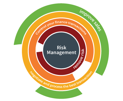 Risk Management